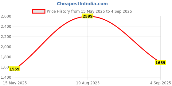 myntra.com GANT Boys White & Gold-Toned Brand Logo Printed Organic Cotton T-shirt gant Price History Graph from 15 May 2025 to 4 Sep 2025