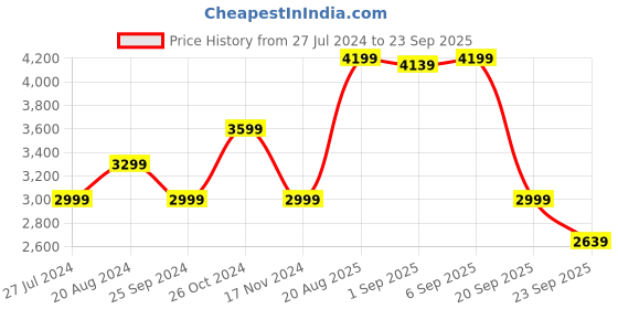 myntra.com GANT Boys White Sweatshirt gant Price History Graph from 27 Jul 2024 to 23 Sep 2025