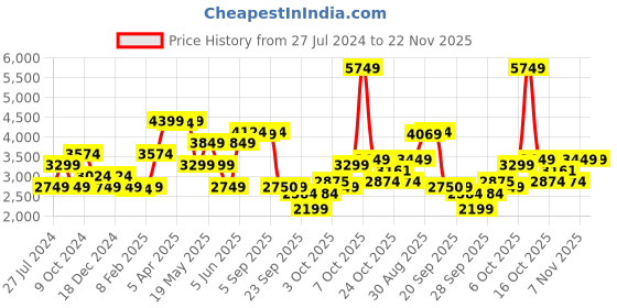 myntra.com GANT Boys Yellow Hooded Pullover Sweatshirt gant Price History Graph from 27 Jul 2024 to 22 Nov 2025