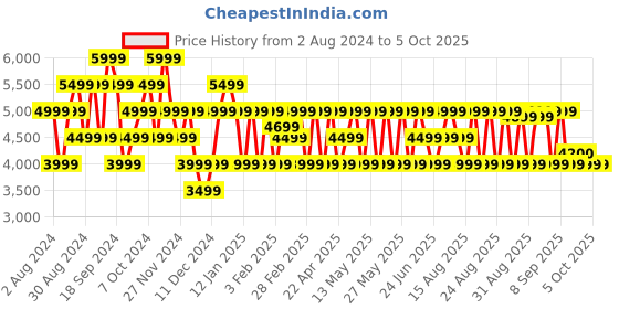 myntra.com GANT Button-Down Collar Linen Casual Shirt gant Price History Graph from 2 Aug 2024 to 4 Oct 2025