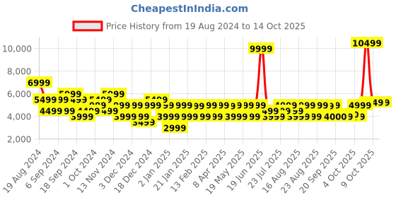 myntra.com GANT Button-Down Collar Linen Casual Shirt gant Price History Graph from 19 Aug 2024 to 13 Oct 2025
