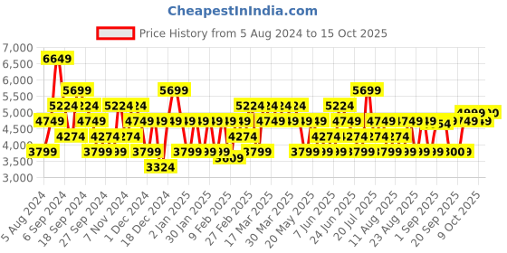 myntra.com GANT Button Down Collar Short Sleeves Opaque Pure Linen Casual Shirt gant Price History Graph from 5 Aug 2024 to 15 Oct 2025