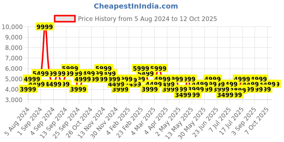 myntra.com GANT Button-Down Collar Textured Cotton Casual Shirt gant Price History Graph from 5 Aug 2024 to 11 Oct 2025