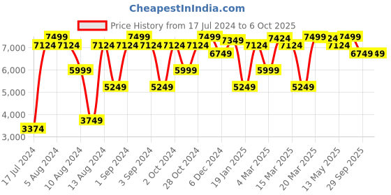 myntra.com GANT Check Button Down Regular Fit Shirt gant Price History Graph from 17 Jul 2024 to 5 Oct 2025