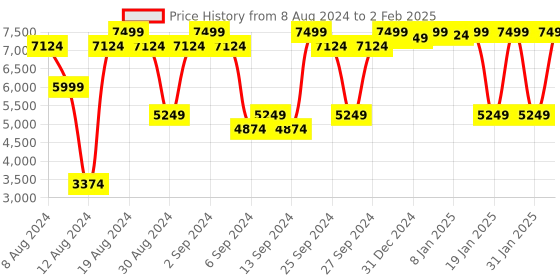 myntra.com GANT Check Button Down Regular Fit Shirt gant Price History Graph from 8 Aug 2024 to 2 Feb 2025