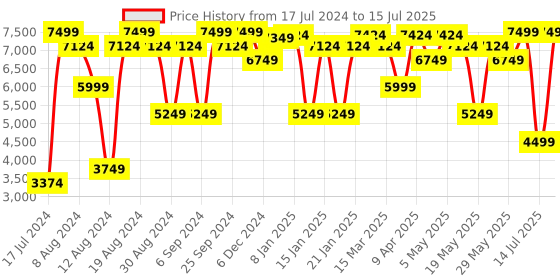 myntra.com GANT Check Button Down Regular Fit Shirt gant Price History Graph from 17 Jul 2024 to 15 Jul 2025