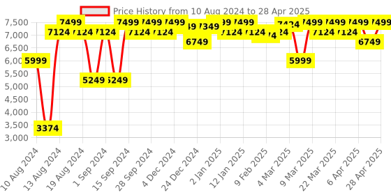 myntra.com GANT Check Button Down Regular Fit Shirt gant Price History Graph from 10 Aug 2024 to 28 Apr 2025