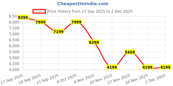 myntra.com GANT Checked Button-Down Collar Classic Regular Fit Pure Cotton Casual Shirt gant Price History Graph from 17 Sep 2025 to 2 Dec 2025