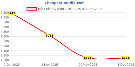 myntra.com GANT Checked Spread Collar Classic Cotton Shirt gant Price History Graph from 7 Oct 2025 to 30 Nov 2025