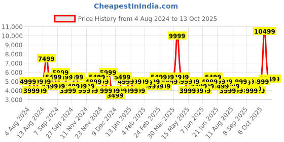 myntra.com GANT Classic Button Down Collar Linen Casual Shirt gant Price History Graph from 4 Aug 2024 to 13 Oct 2025