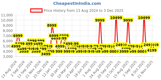 myntra.com GANT Classic Gmnt Dyed Band Collar Opaque Linen Casual Shirt gant Price History Graph from 13 Aug 2024 to 3 Dec 2025