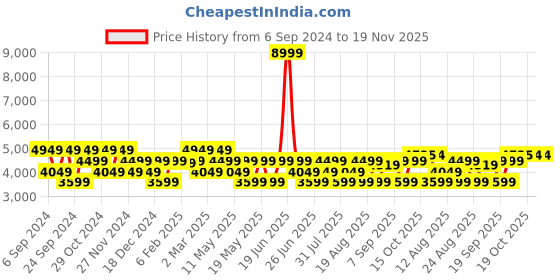 myntra.com GANT Classic Multi Stripes Striped Button Down Collar Oxford Cotton Casual Shirt gant Price History Graph from 6 Sep 2024 to 19 Nov 2025