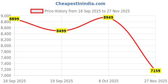 myntra.com GANT Classic Spread Collar Formal Cotton Shirt gant Price History Graph from 18 Sep 2025 to 27 Nov 2025