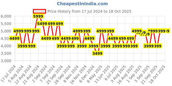 myntra.com GANT Classic Sunflower Printed Button Down Collar Cotton Linen Casual Shirt gant Price History Graph from 17 Jul 2024 to 18 Oct 2025