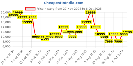 myntra.com GANT Colourblocked Hooded Tailored Jacket gant Price History Graph from 27 Nov 2024 to 6 Oct 2025