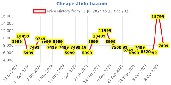 myntra.com GANT Colourblocked Mock Collar Cotton Pullover Sweater gant Price History Graph from 31 Jul 2024 to 20 Oct 2025
