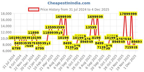 myntra.com GANT Colourblocked Spread Collar Sporty Jacket gant Price History Graph from 31 Jul 2024 to 3 Dec 2025