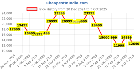 myntra.com GANT Colourblocked Stand Collar Regular Fit Jacket gant Price History Graph from 20 Dec 2024 to 3 Oct 2025