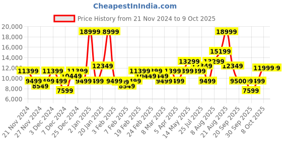 myntra.com GANT Crop Bomber Jacket gant Price History Graph from 21 Nov 2024 to 8 Oct 2025