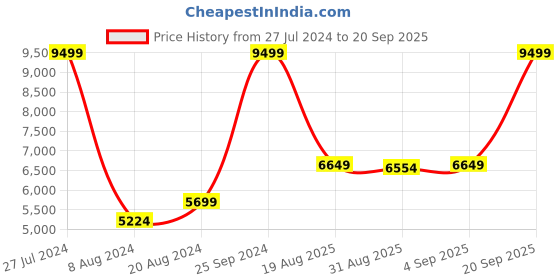 myntra.com GANT Embroidered Hooded Pullover gant Price History Graph from 27 Jul 2024 to 20 Sep 2025