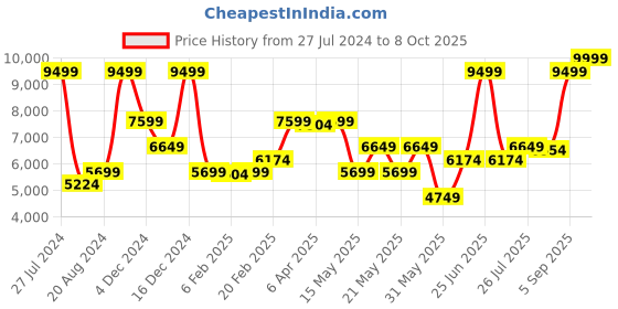 myntra.com GANT Embroidered Hooded Pullover gant Price History Graph from 27 Jul 2024 to 8 Oct 2025