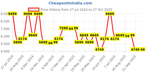 myntra.com GANT Embroidered Hooded Pullover Sweatshirt gant Price History Graph from 27 Jul 2024 to 27 Oct 2025