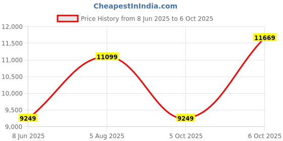 myntra.com GANT Fit & Flare Midi Dress gant Price History Graph from 8 Jun 2025 to 6 Oct 2025