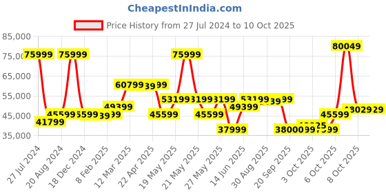 myntra.com GANT Graphic Printed Stand Collar Bomber Jacket gant Price History Graph from 27 Jul 2024 to 9 Oct 2025