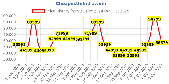 myntra.com GANT Graphic Printed Stand Collar Leather Bomber Jacket gant Price History Graph from 20 Dec 2024 to 9 Oct 2025