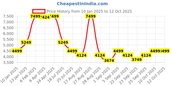 myntra.com GANT Grid Tattersall Checked Button-Down Collar Casual Pure Cotton Shirt gant Price History Graph from 10 Jan 2025 to 12 Oct 2025