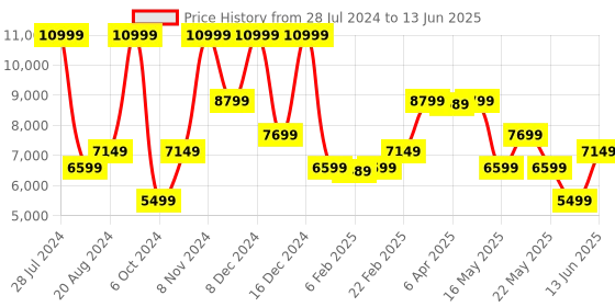 myntra.com GANT Hooded Front Open Sweatshirt gant Price History Graph from 28 Jul 2024 to 13 Jun 2025