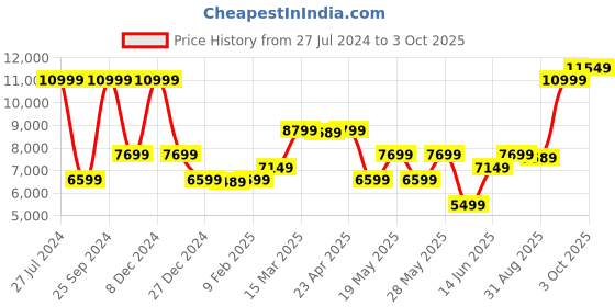 myntra.com GANT Hooded Front-Open Sweatshirt gant Price History Graph from 27 Jul 2024 to 3 Oct 2025