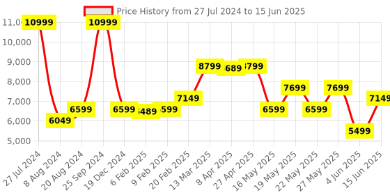 myntra.com GANT Hooded Front Open Sweatshirt gant Price History Graph from 27 Jul 2024 to 15 Jun 2025