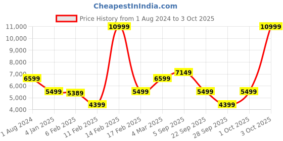myntra.com GANT Hooded Front-Open Sweatshirt gant Price History Graph from 1 Aug 2024 to 3 Oct 2025