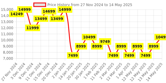 myntra.com GANT Hooded Front-Open Sweatshirt gant Price History Graph from 27 Nov 2024 to 14 May 2025