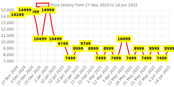 myntra.com GANT Hooded Front Open Sweatshirt gant Price History Graph from 27 Nov 2024 to 14 Jun 2025