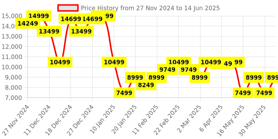 myntra.com GANT Hooded Front-Open Sweatshirt gant Price History Graph from 27 Nov 2024 to 14 Jun 2025