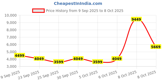 myntra.com GANT Hooded Pullover Sweatshirt gant Price History Graph from 9 Sep 2025 to 8 Oct 2025