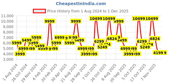 myntra.com GANT Hooded Pure Cotton Pullover Sweatshirt gant Price History Graph from 1 Aug 2024 to 1 Dec 2025