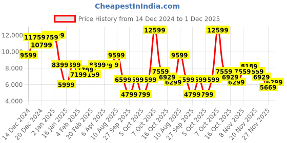 myntra.com GANT Hooded Sweatshirt gant Price History Graph from 14 Dec 2024 to 30 Nov 2025