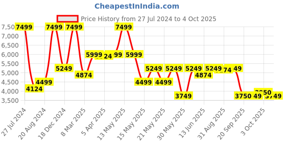 myntra.com GANT Kids Alphanumeric Printed Hooded Front-Open Sweatshirt gant Price History Graph from 27 Jul 2024 to 4 Oct 2025