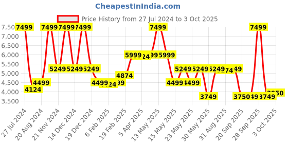 myntra.com GANT Kids Alphanumeric Printed Hooded Front-Open Sweatshirt gant Price History Graph from 27 Jul 2024 to 3 Oct 2025