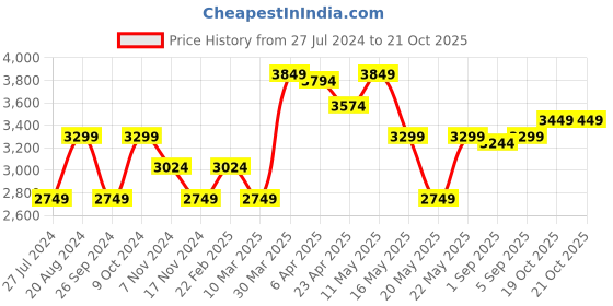 myntra.com GANT Kids Checked Button-down Collar Pure Cotton Casual Shirt gant Price History Graph from 27 Jul 2024 to 20 Oct 2025