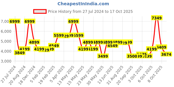 myntra.com GANT Kids Hooded Pure Cotton Front-Open Sweatshirt gant Price History Graph from 27 Jul 2024 to 17 Oct 2025