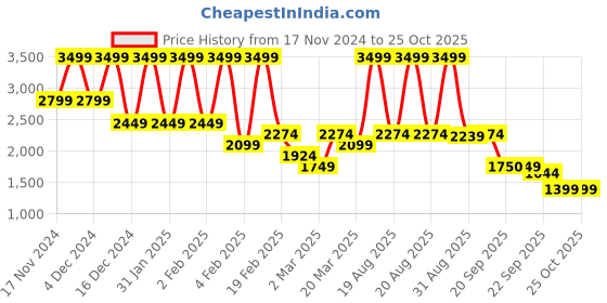 myntra.com GANT Kids Polo Collar Extended Sleeves Pockets T-shirt gant Price History Graph from 17 Nov 2024 to 24 Oct 2025
