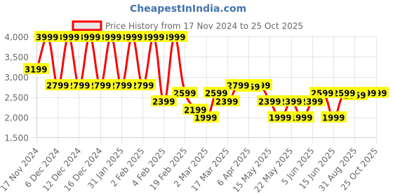 myntra.com GANT Kids Striped Pockets T-shirt gant Price History Graph from 17 Nov 2024 to 24 Oct 2025