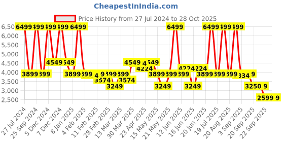 myntra.com GANT Kids Striped Polo Collar Pure Cotton T-shirt gant Price History Graph from 27 Jul 2024 to 28 Oct 2025
