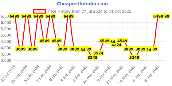 myntra.com GANT Kids Striped Polo Collar Pure Cotton T-shirt gant Price History Graph from 27 Jul 2024 to 24 Oct 2025