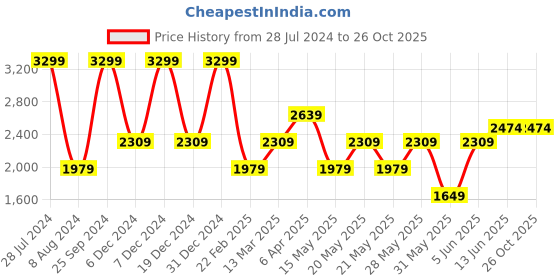 myntra.com GANT Kids Turtle Neck Regular Fit T-shirt gant Price History Graph from 28 Jul 2024 to 25 Oct 2025