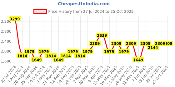 myntra.com GANT Kids Turtle Neck Regular Fit T-shirt gant Price History Graph from 27 Jul 2024 to 25 Oct 2025